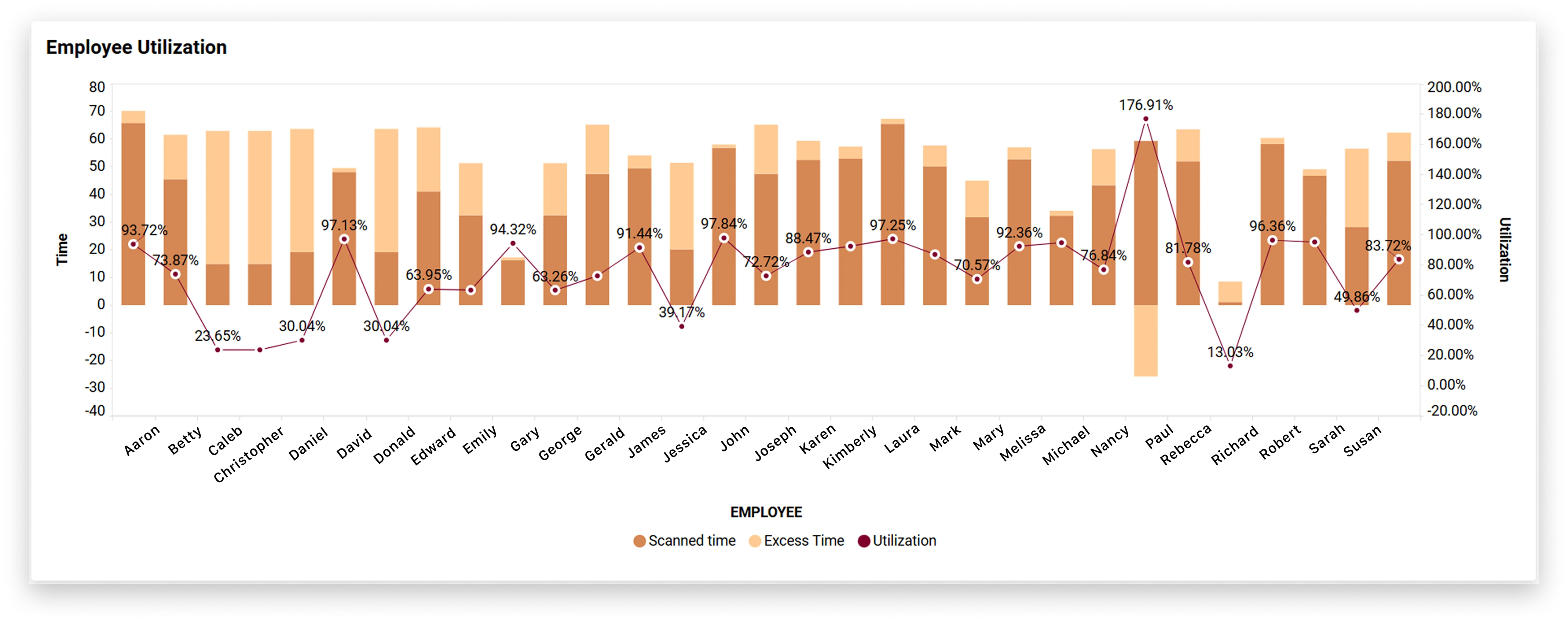 Bar and line graph titled Employee Utilization shows scanned time, excess time, and utilization percentage for employees, with varied performance metrics.