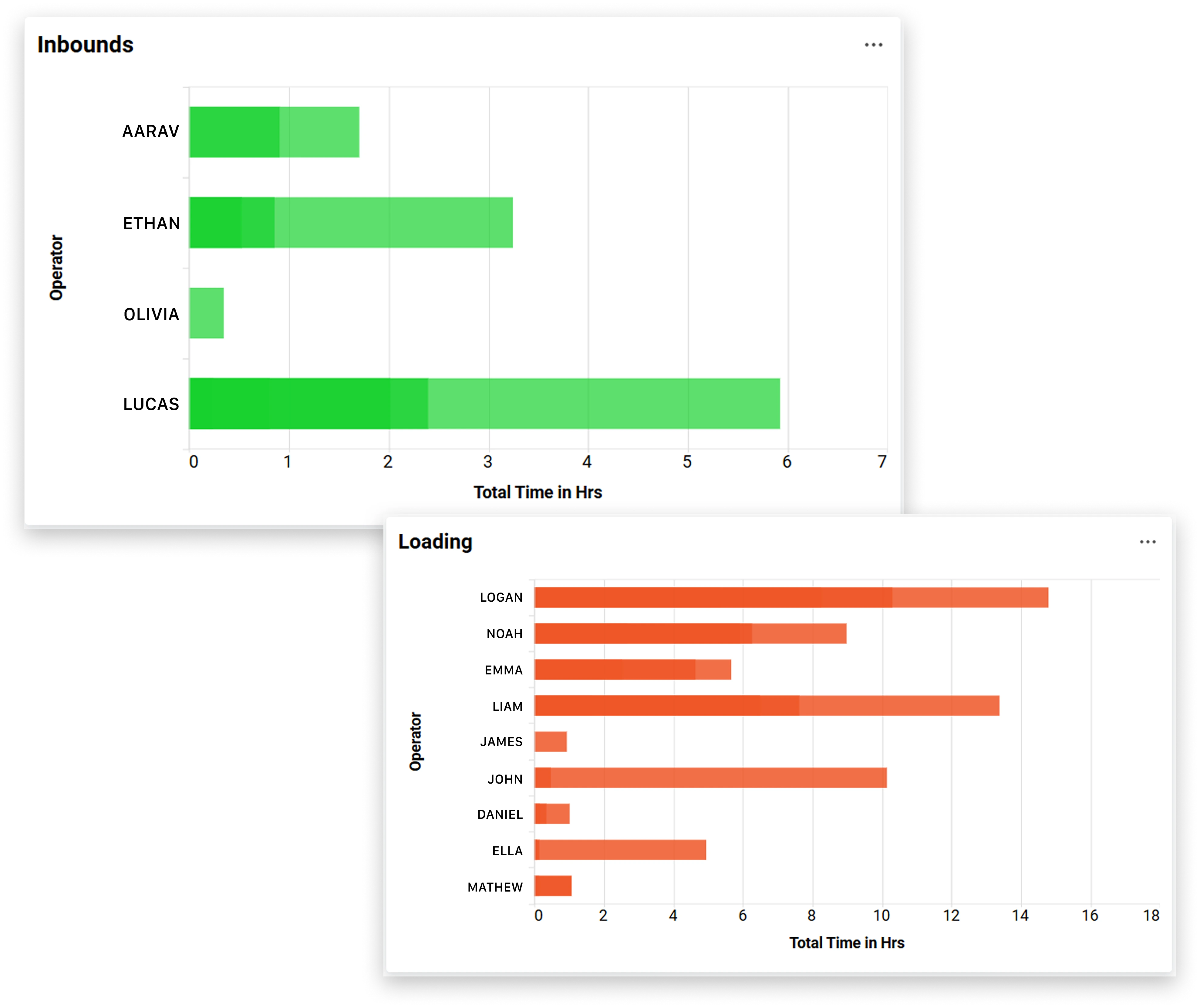 Two bar charts showing the operator performance. 