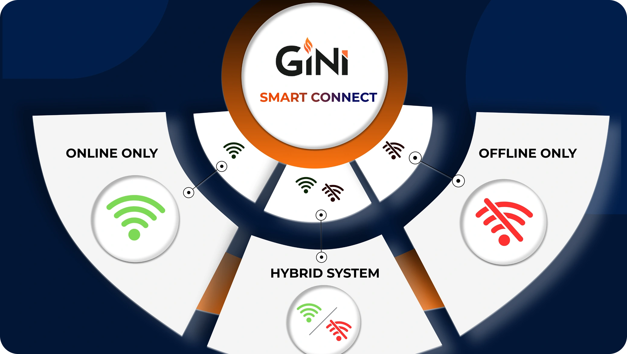 Circular diagram titled GiNi Smart Connect shows three segments: Online Only with a green Wi-Fi icon, Offline Only with a red Wi-Fi icon, and Hybrid System with both icons.