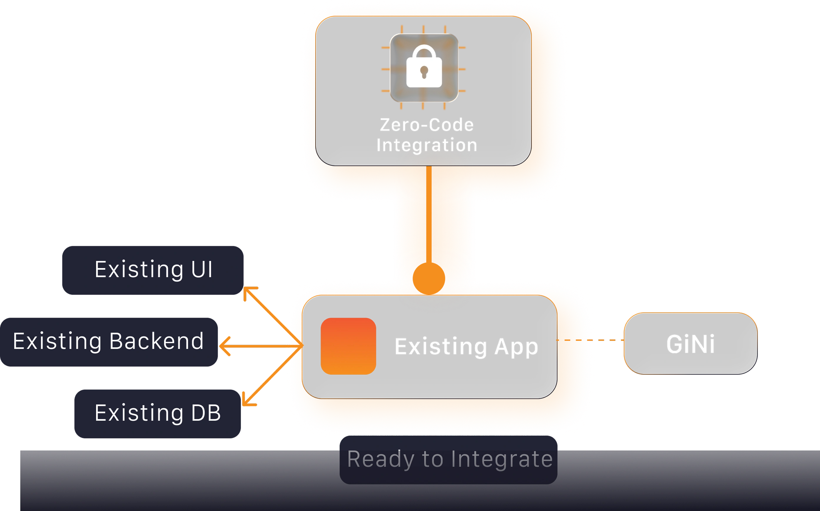 Flowchart on a dark background showing zero‑code integration. Arrows connect “Existing UI,” “Backend,” and “DB” to “Existing App,” which then links to “GINI.” The diagram highlights a streamlined integration process.