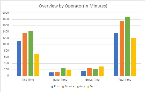 A graph showing the average pick time, travel time, break time, and total time of four operators in a warehouse.